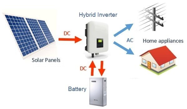 Solar Battery Storage